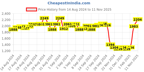 ajio.com zigo Crochet Pattern V-Neck Cardigan zigo Price History Graph from 14 Aug 2024 to 11 Nov 2025