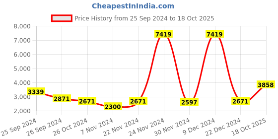 ajio.com zigo Embroidered Straight Kurta Set zigo Price History Graph from 25 Sep 2024 to 18 Oct 2025
