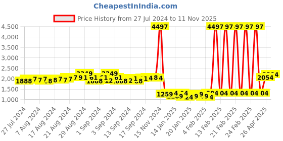 ajio.com zigo Full-Sleeve Button Closure Cardigan zigo Price History Graph from 27 Jul 2024 to 11 Nov 2025