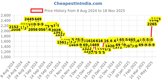 ajio.com zigo Knitted Button Closure Cardigan zigo Price History Graph from 8 Aug 2024 to 18 Nov 2025