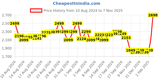 ajio.com zigo Knitted Front-Open Cardigan zigo Price History Graph from 10 Aug 2024 to 7 Nov 2025