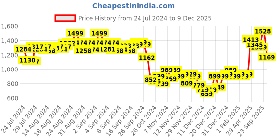 ajio.com zigo Round-Neck Button-Closure Cardigan zigo Price History Graph from 24 Jul 2024 to 9 Dec 2025