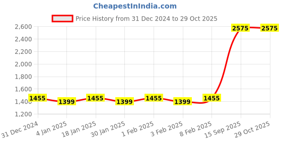 ajio.com zigo Striped Wool Cardigan with Insert Pockets zigo Price History Graph from 31 Dec 2024 to 29 Oct 2025