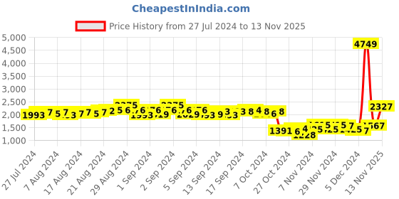 ajio.com zigo Stripes Cardigan zigo Price History Graph from 27 Jul 2024 to 13 Nov 2025