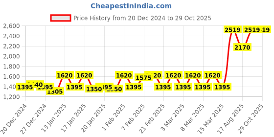 ajio.com zigo Women Embellished Cardigan with Button Closure zigo Price History Graph from 20 Dec 2024 to 29 Oct 2025