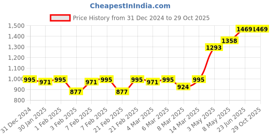 ajio.com zigo Women V-Neck Button-Down Cardigan zigo Price History Graph from 31 Dec 2024 to 29 Oct 2025