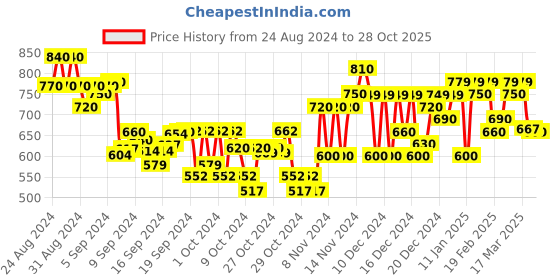 ajio.com zikaraa Kanjeevaram Saree with Floral Woven Border zikaraa Price History Graph from 24 Aug 2024 to 28 Oct 2025