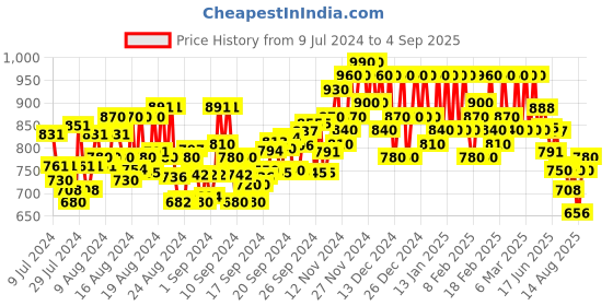 ajio.com zikaraa Kanjeevaram Saree with Woven Motifs zikaraa Price History Graph from 9 Jul 2024 to 4 Sep 2025