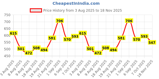 ajio.com zikaraa Men Regular Fit Polo T-Shirt zikaraa Price History Graph from 3 Aug 2025 to 18 Nov 2025