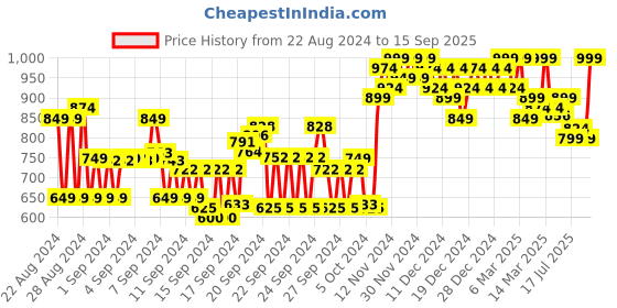 ajio.com zikaraa Women Banarasi Silk Saree with Woven Motifs zikaraa Price History Graph from 22 Aug 2024 to 15 Sep 2025