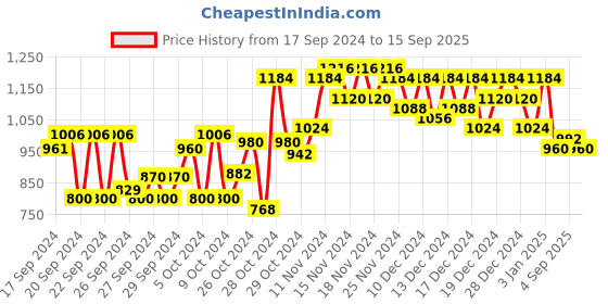ajio.com zikaraa Women Checked Kanjeevaram Silk Saree zikaraa Price History Graph from 17 Sep 2024 to 15 Sep 2025