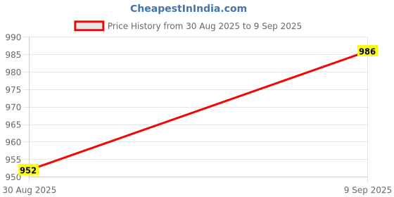 ajio.com zikaraa Women Crunchy Silk Saree with Fringed Border zikaraa Price History Graph from 30 Aug 2025 to 9 Sep 2025