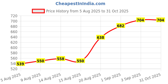 ajio.com zikaraa Women Embroidered Zari Work Saree zikaraa Price History Graph from 5 Aug 2025 to 31 Oct 2025