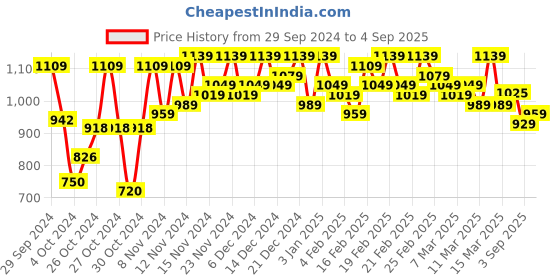 ajio.com zikaraa Women Floral Pattern Kanjeevaram Saree with Contrast Border zikaraa Price History Graph from 29 Sep 2024 to 4 Sep 2025