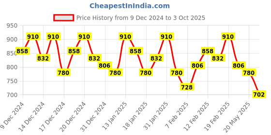 ajio.com zikaraa Women Floral Pattern Saree with Contrast Border zikaraa Price History Graph from 9 Dec 2024 to 3 Oct 2025