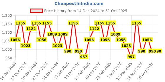 ajio.com zikaraa Women Floral Pattern Saree with Contrast Border zikaraa Price History Graph from 14 Dec 2024 to 31 Oct 2025