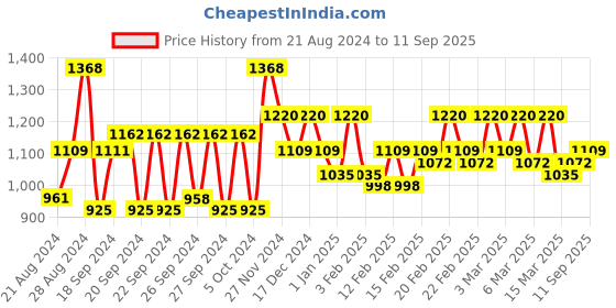 ajio.com zikaraa Women Floral Woven Kanjeevaram Soft Silk Saree zikaraa Price History Graph from 21 Aug 2024 to 11 Sep 2025