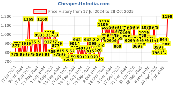 ajio.com zikaraa Women Floral Woven Saree with Blouse Piece zikaraa Price History Graph from 17 Jul 2024 to 28 Oct 2025