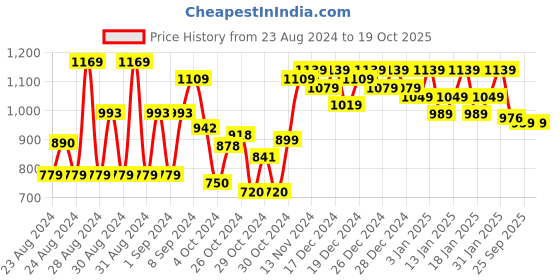 ajio.com zikaraa Women Kanjeevaram Saree with Zari Accent zikaraa Price History Graph from 23 Aug 2024 to 17 Oct 2025
