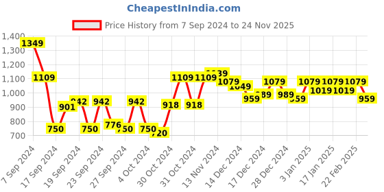 ajio.com zikaraa Women Kanjeevaram Saree with Zari Accent zikaraa Price History Graph from 7 Sep 2024 to 24 Nov 2025