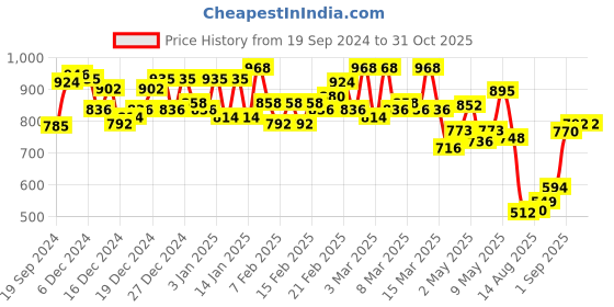 ajio.com zikaraa Women Printed Banarasi Silk Saree zikaraa Price History Graph from 19 Sep 2024 to 31 Oct 2025