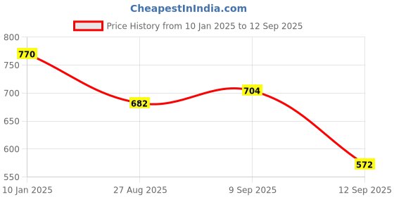 ajio.com zikaraa Women Printed Saree with Blouse Piece zikaraa Price History Graph from 10 Jan 2025 to 12 Sep 2025