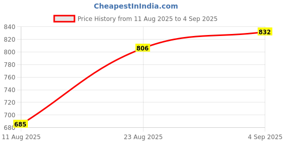 ajio.com zikaraa Women Printed Saree with Contrast Border zikaraa Price History Graph from 11 Aug 2025 to 4 Sep 2025