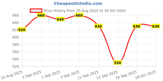 ajio.com zikaraa Women Printed Saree with Contrast Border zikaraa Price History Graph from 20 Aug 2025 to 19 Oct 2025