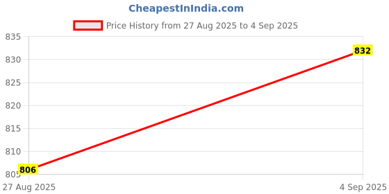 ajio.com zikaraa Women Printed Saree with Contrast Border zikaraa Price History Graph from 27 Aug 2025 to 4 Sep 2025