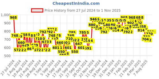 ajio.com zikaraa Women Printed Saree with Tassels zikaraa Price History Graph from 27 Jul 2024 to 31 Oct 2025
