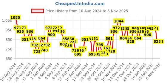 ajio.com zikaraa Women Printed Saree with Tassels zikaraa Price History Graph from 10 Aug 2024 to 4 Nov 2025