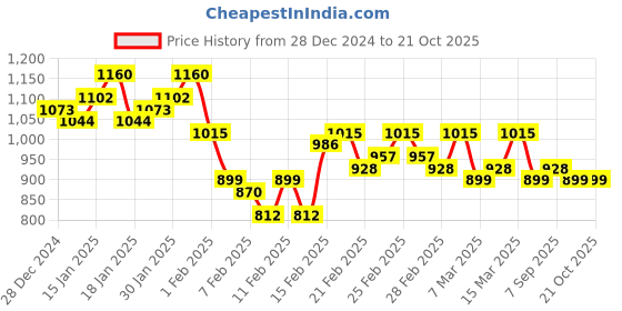 ajio.com zikaraa Women Saree with Blouse Piece zikaraa Price History Graph from 28 Dec 2024 to 21 Oct 2025