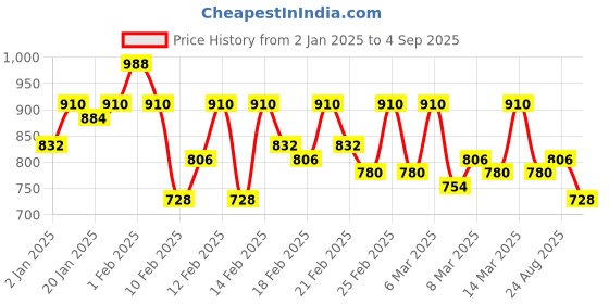 ajio.com zikaraa Women Saree with Blouse Piece zikaraa Price History Graph from 2 Jan 2025 to 4 Sep 2025