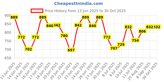 ajio.com zikaraa Women Silk Traditional Saree     zikaraa Price History Graph from 13 Jun 2025 to 30 Oct 2025