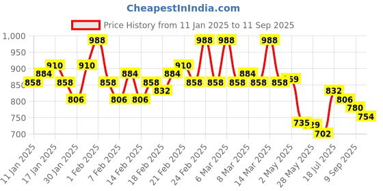 ajio.com zikaraa Women Traditional Saree zikaraa Price History Graph from 11 Jan 2025 to 11 Sep 2025