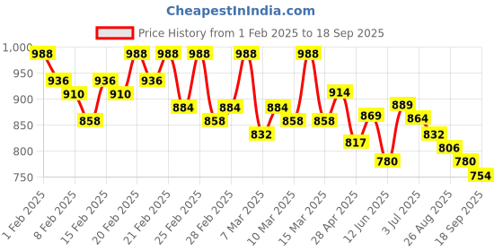 ajio.com zikaraa Women Traditional Saree zikaraa Price History Graph from 1 Feb 2025 to 18 Sep 2025
