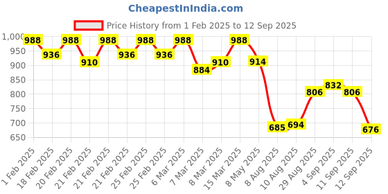 ajio.com zikaraa Women Traditional Saree zikaraa Price History Graph from 1 Feb 2025 to 12 Sep 2025