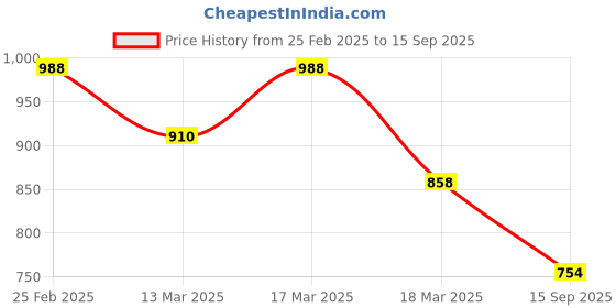 ajio.com zikaraa Women Traditional Saree zikaraa Price History Graph from 25 Feb 2025 to 15 Sep 2025