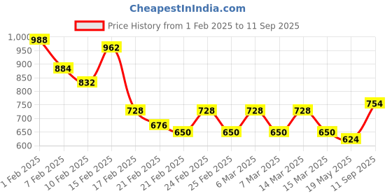 ajio.com zikaraa Women Traditional Saree zikaraa Price History Graph from 1 Feb 2025 to 11 Sep 2025