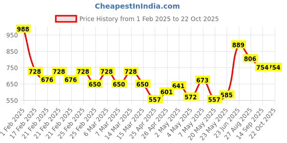 ajio.com zikaraa Women Traditional Saree zikaraa Price History Graph from 1 Feb 2025 to 21 Oct 2025