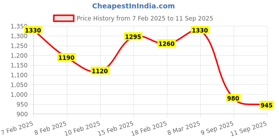 ajio.com zikaraa Women Traditional Saree zikaraa Price History Graph from 7 Feb 2025 to 11 Sep 2025