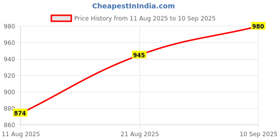 ajio.com zikaraa Women Traditional Saree zikaraa Price History Graph from 11 Aug 2025 to 10 Sep 2025