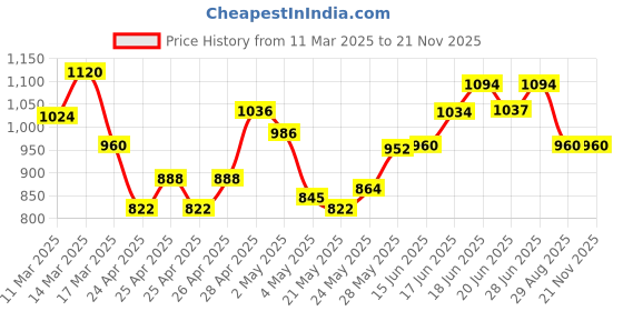 ajio.com zikaraa Women Traditional Saree zikaraa Price History Graph from 11 Mar 2025 to 19 Nov 2025