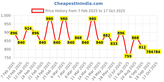 ajio.com zikaraa Women Woven Saree with Contrast Border zikaraa Price History Graph from 7 Feb 2025 to 17 Oct 2025