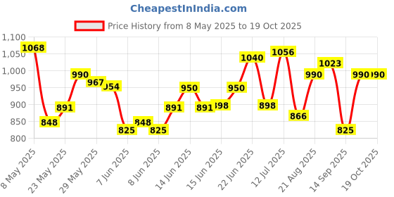 ajio.com zikaraa Women Woven Saree with Contrast Border zikaraa Price History Graph from 8 May 2025 to 18 Oct 2025