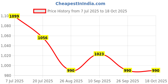 ajio.com zikaraa Women Woven Saree with Contrast Border zikaraa Price History Graph from 7 Jul 2025 to 18 Oct 2025