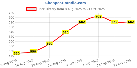 ajio.com zikaraa Women Woven Saree with Contrast Border zikaraa Price History Graph from 8 Aug 2025 to 21 Oct 2025