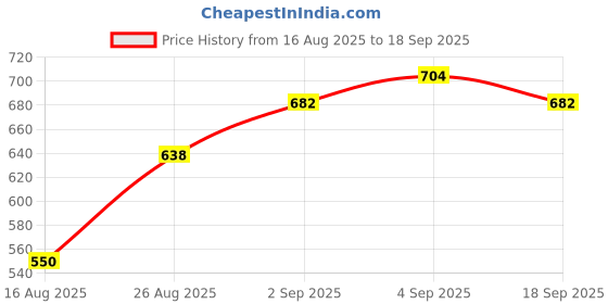 ajio.com zikaraa Women Woven Saree with Contrast Border zikaraa Price History Graph from 16 Aug 2025 to 18 Sep 2025