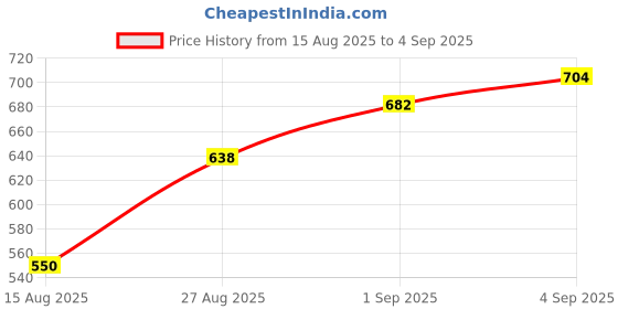 ajio.com zikaraa Women Woven Saree with Contrast Border zikaraa Price History Graph from 15 Aug 2025 to 4 Sep 2025