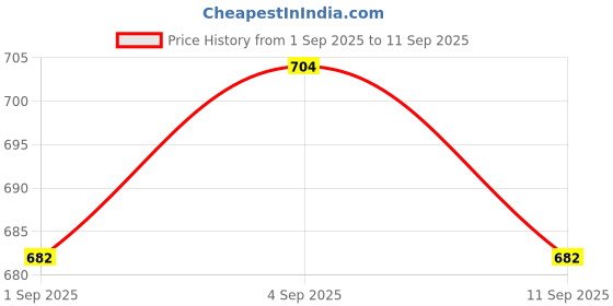 ajio.com zikaraa Women Woven Saree with Contrast Border zikaraa Price History Graph from 1 Sep 2025 to 11 Sep 2025